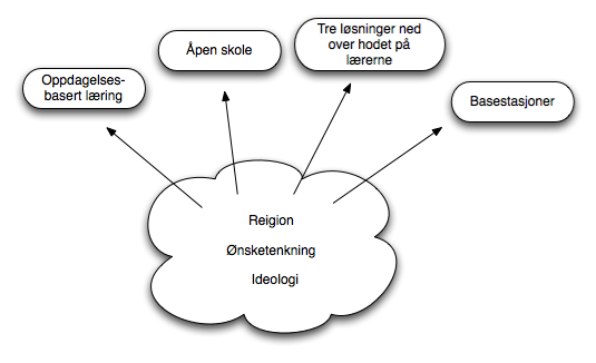 abstrakt læring, ikke forskningsbasert.png